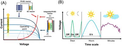 Addressing challenges for operating electrochemical solar fuels technologies under variable and diurnal conditions